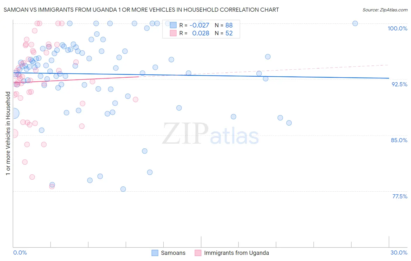Samoan vs Immigrants from Uganda 1 or more Vehicles in Household