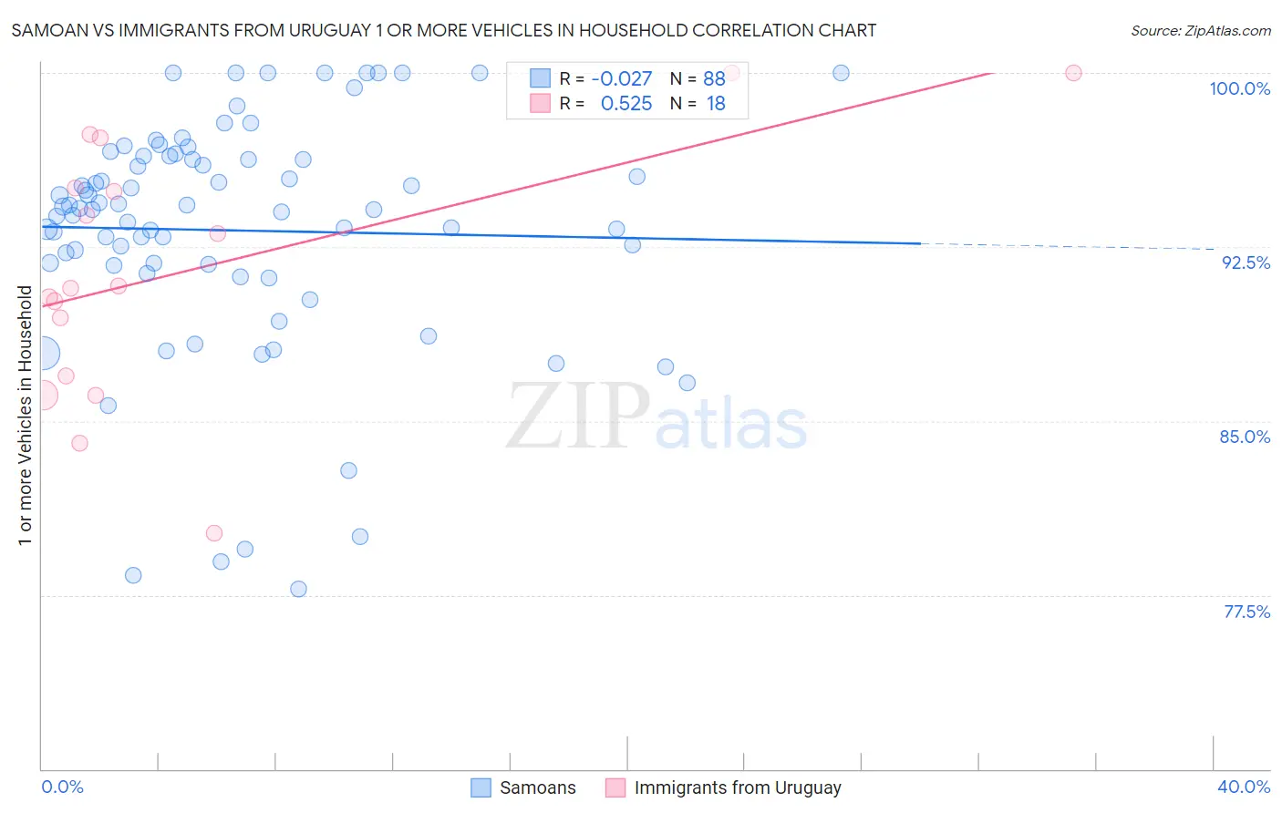 Samoan vs Immigrants from Uruguay 1 or more Vehicles in Household