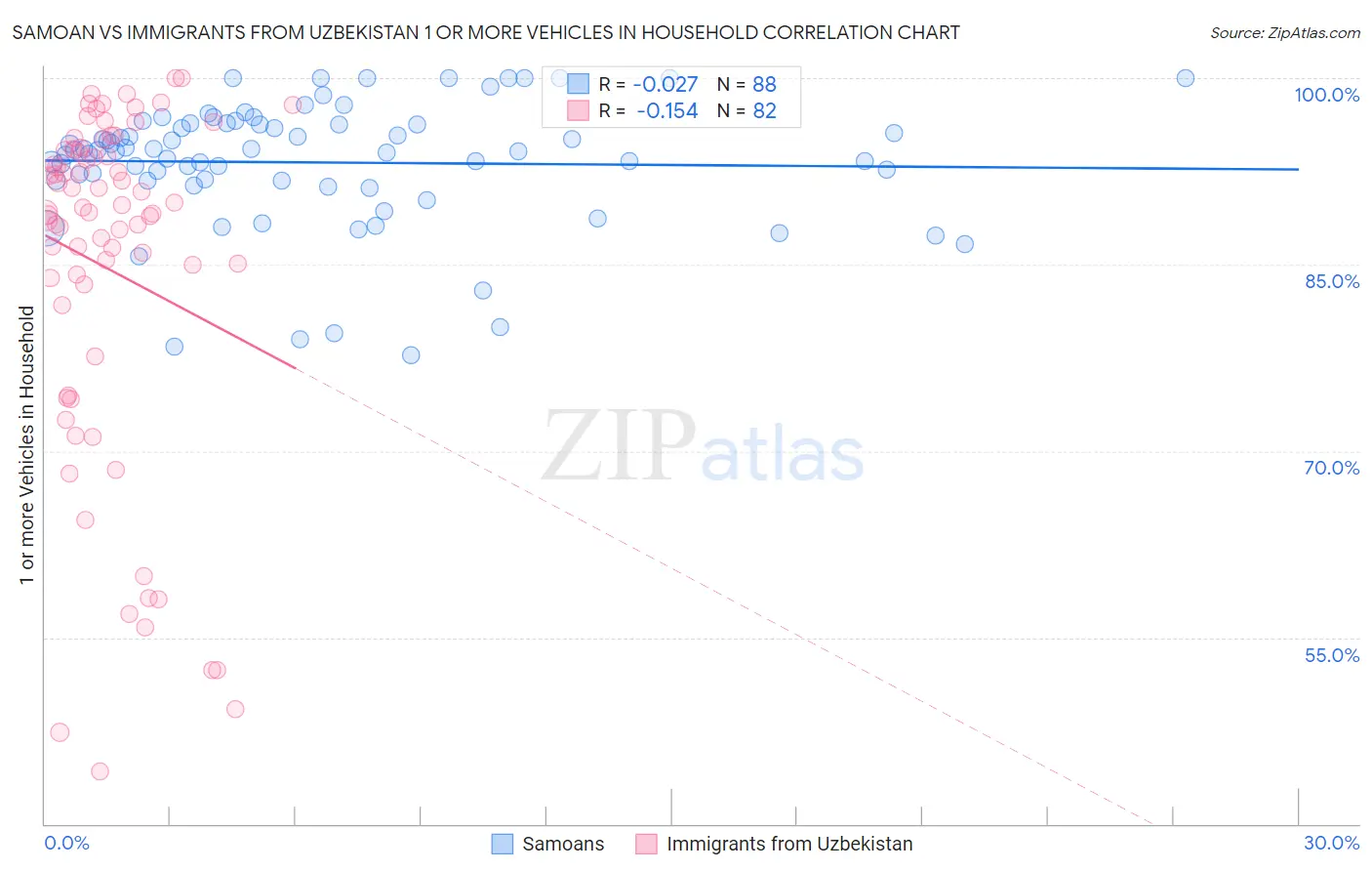 Samoan vs Immigrants from Uzbekistan 1 or more Vehicles in Household