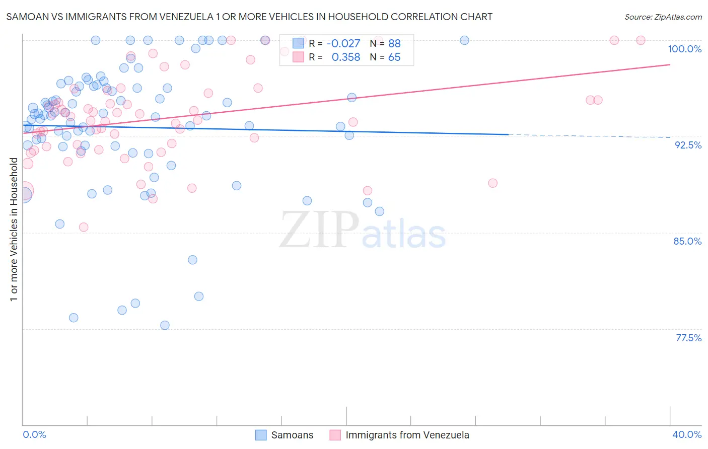 Samoan vs Immigrants from Venezuela 1 or more Vehicles in Household