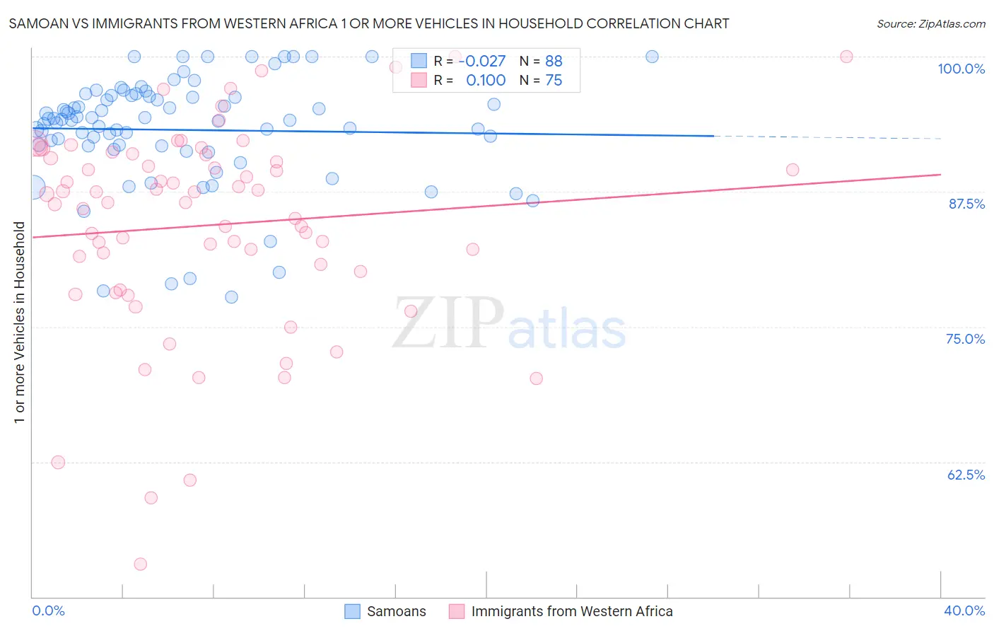 Samoan vs Immigrants from Western Africa 1 or more Vehicles in Household