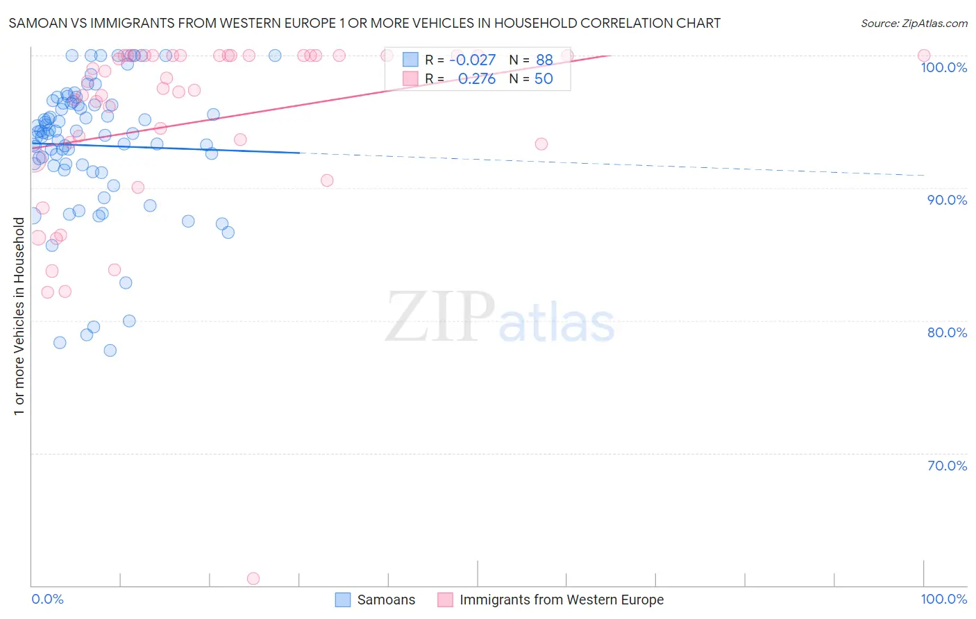 Samoan vs Immigrants from Western Europe 1 or more Vehicles in Household