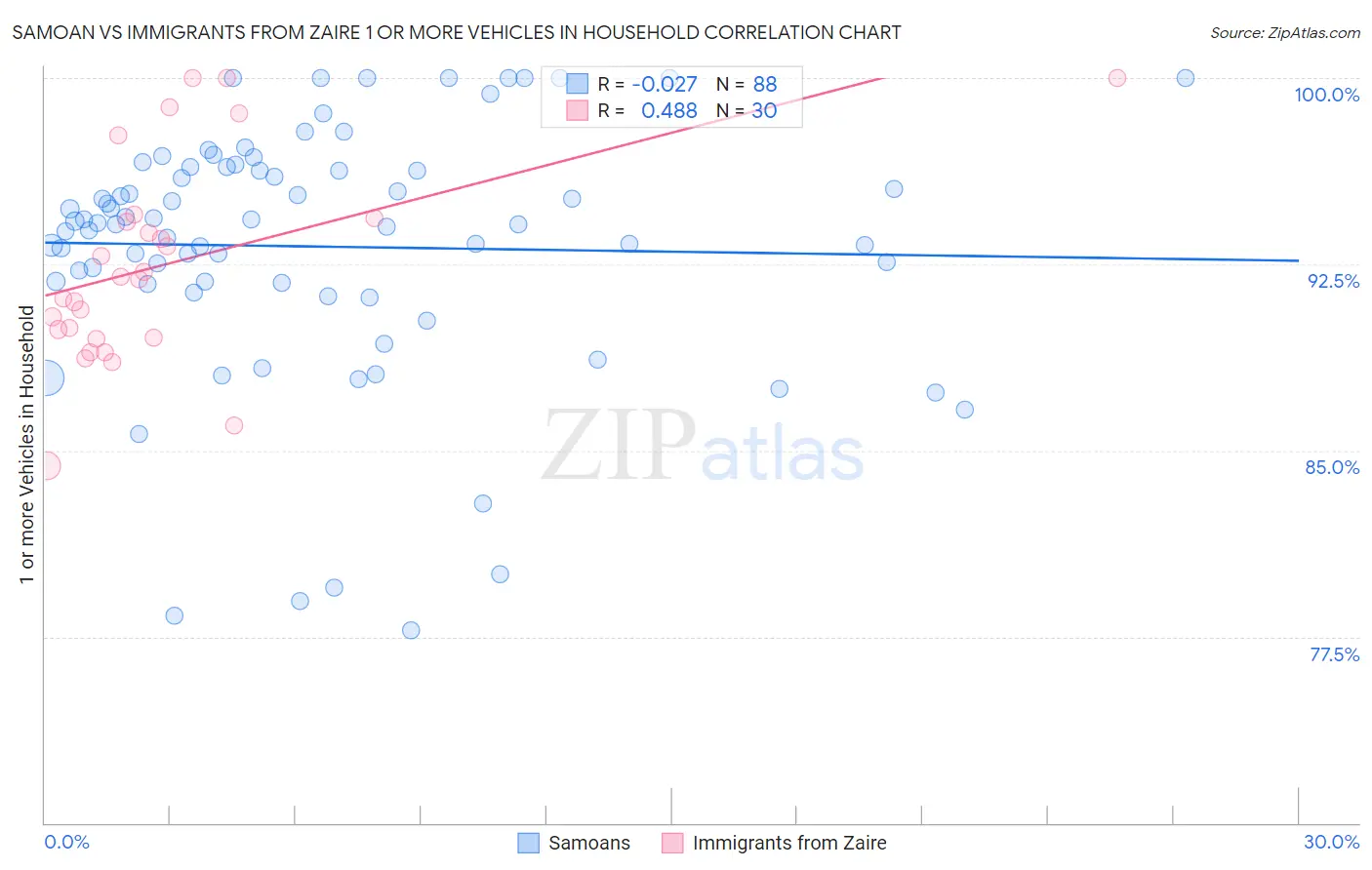 Samoan vs Immigrants from Zaire 1 or more Vehicles in Household