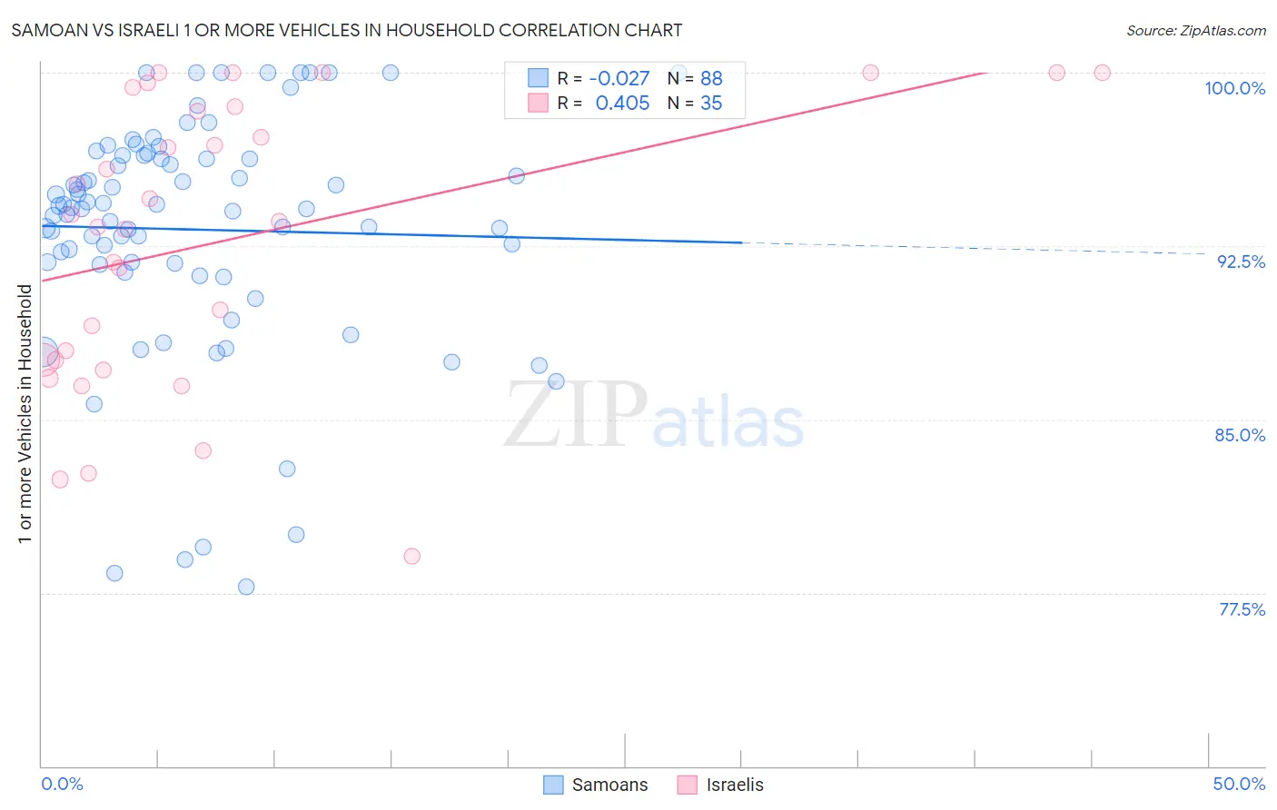 Samoan vs Israeli 1 or more Vehicles in Household