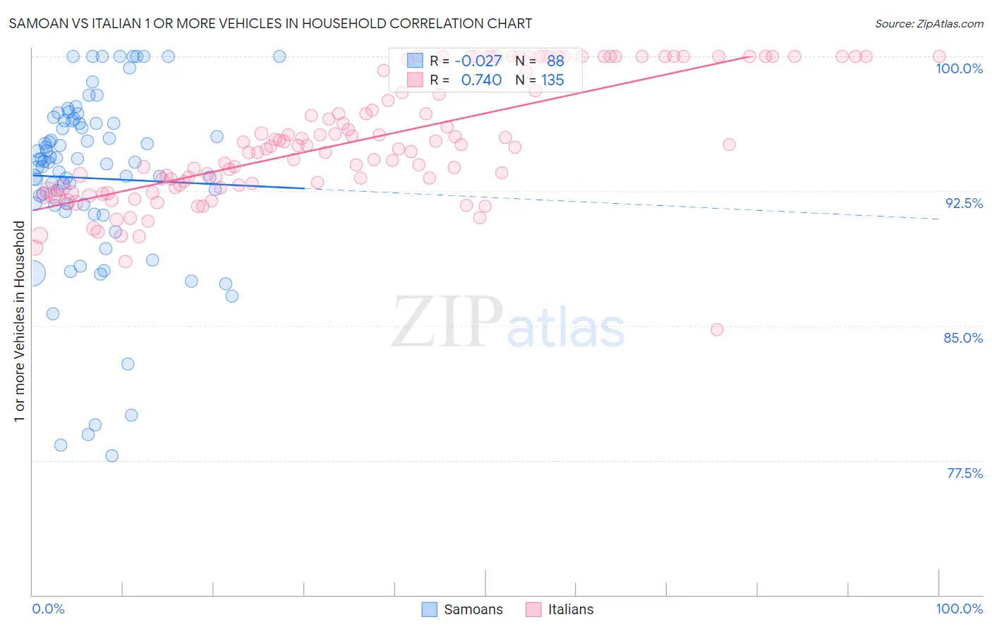 Samoan vs Italian 1 or more Vehicles in Household