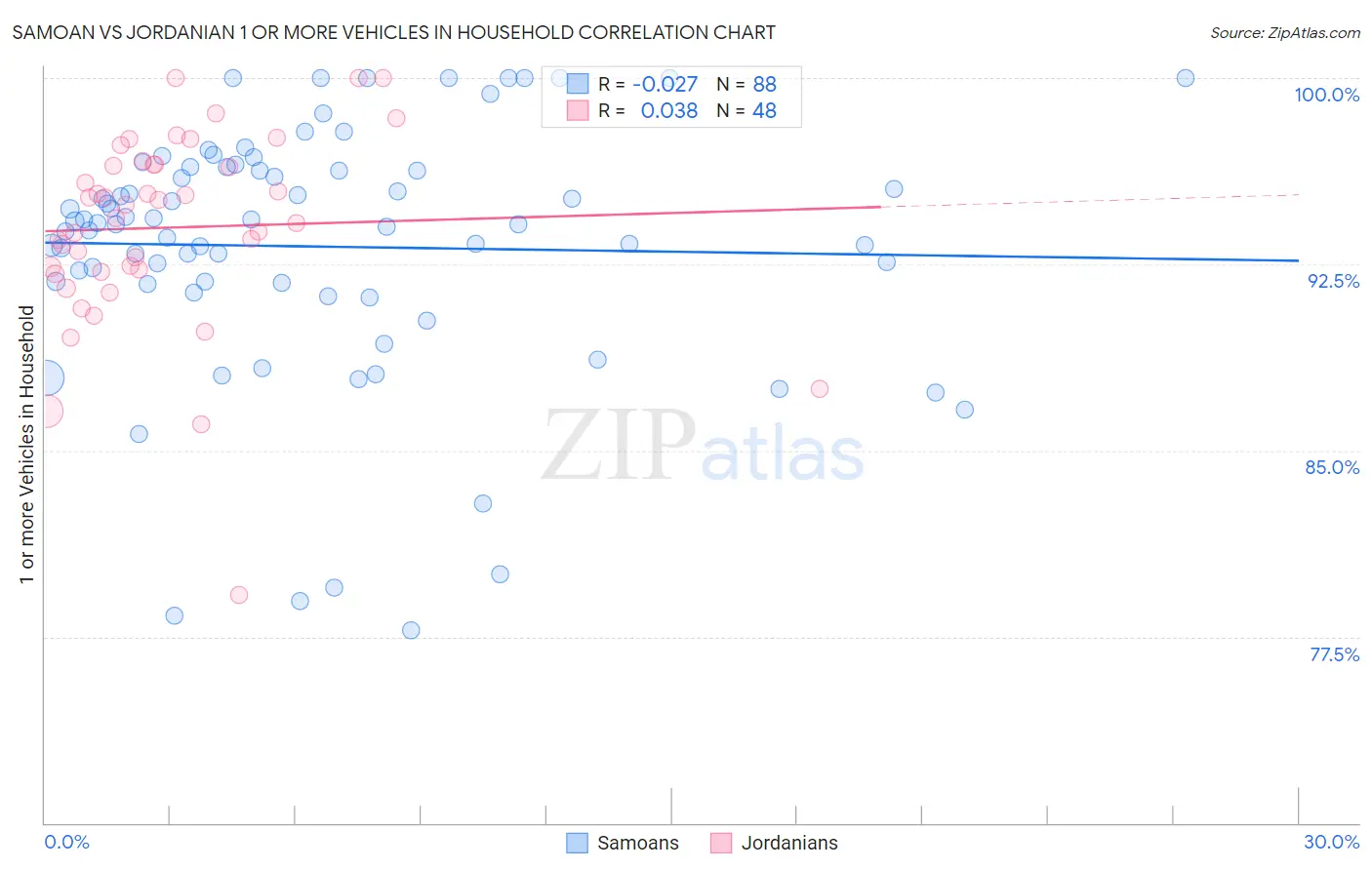 Samoan vs Jordanian 1 or more Vehicles in Household