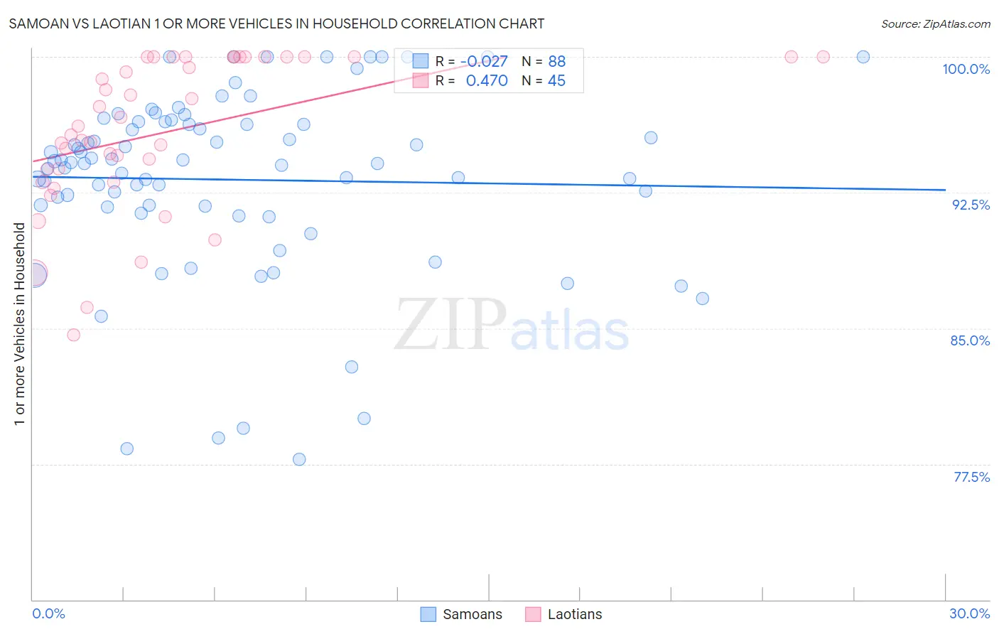 Samoan vs Laotian 1 or more Vehicles in Household