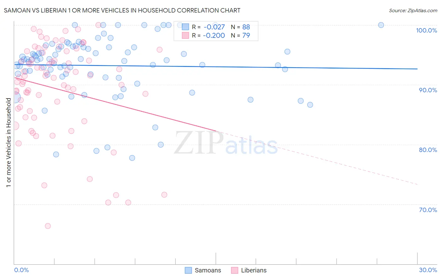 Samoan vs Liberian 1 or more Vehicles in Household