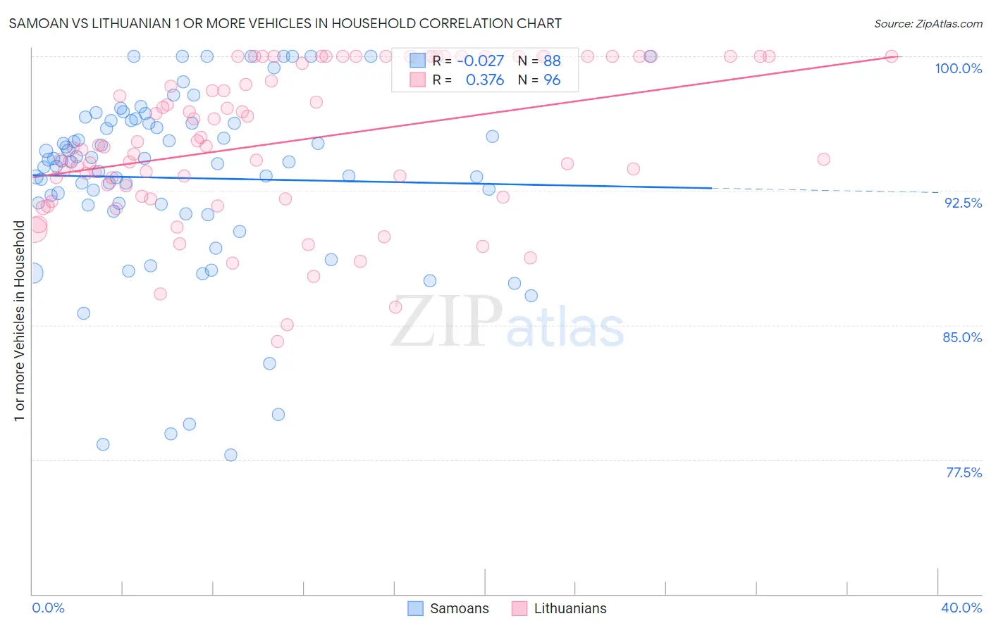 Samoan vs Lithuanian 1 or more Vehicles in Household