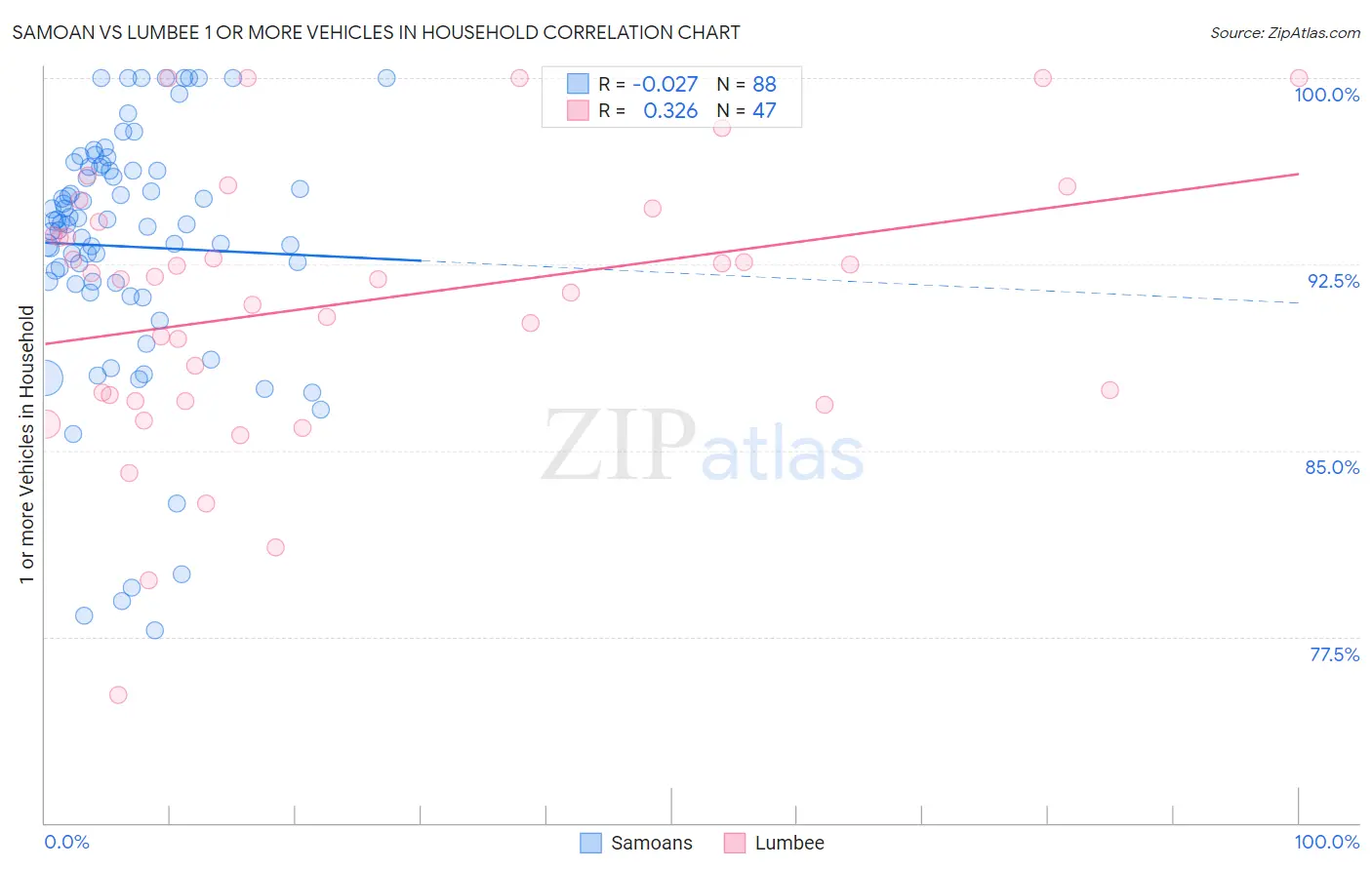 Samoan vs Lumbee 1 or more Vehicles in Household