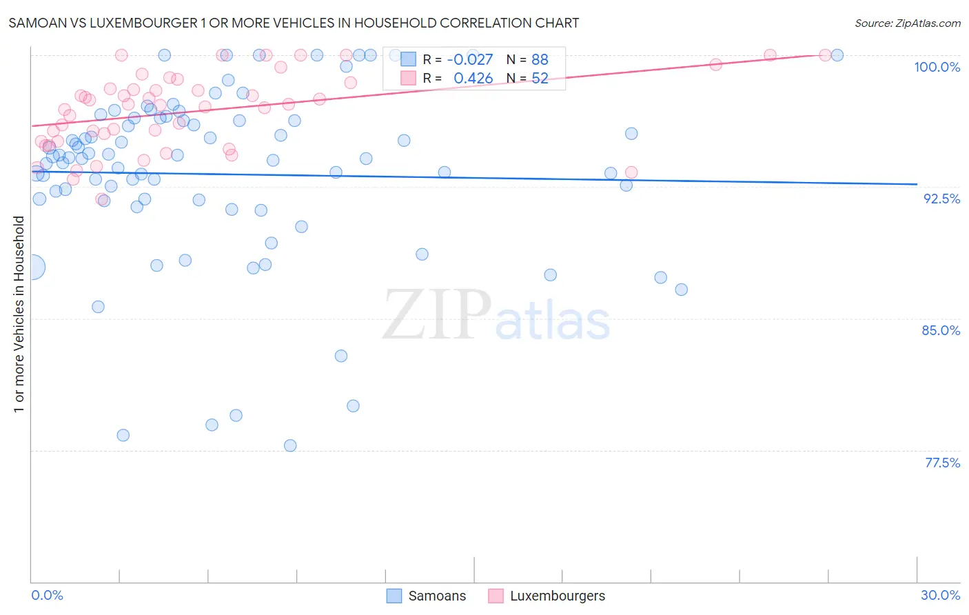 Samoan vs Luxembourger 1 or more Vehicles in Household