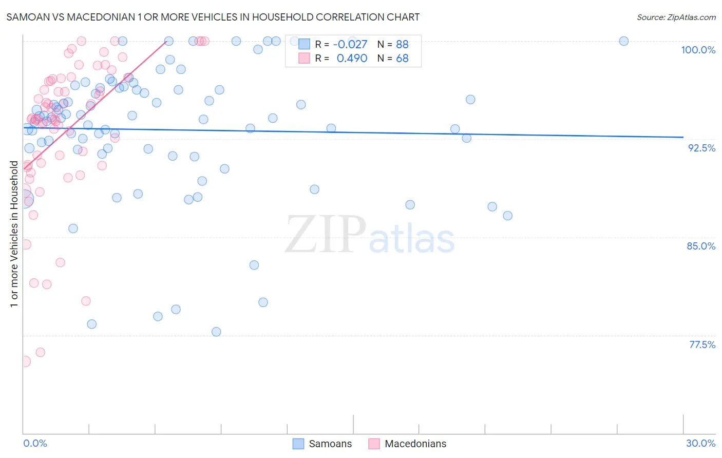 Samoan vs Macedonian 1 or more Vehicles in Household