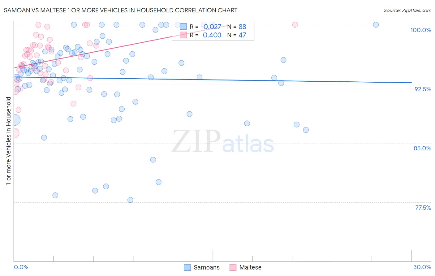 Samoan vs Maltese 1 or more Vehicles in Household