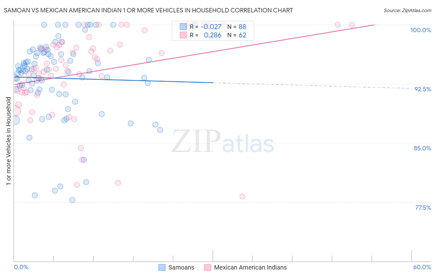 Samoan vs Mexican American Indian 1 or more Vehicles in Household