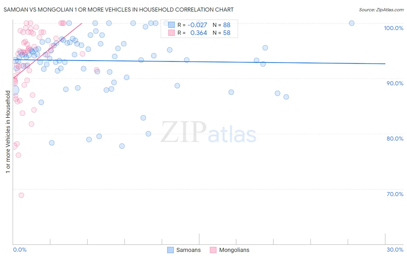 Samoan vs Mongolian 1 or more Vehicles in Household