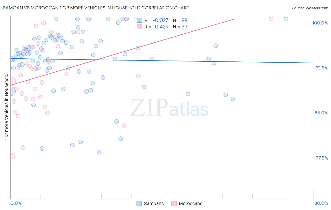 Samoan vs Moroccan 1 or more Vehicles in Household