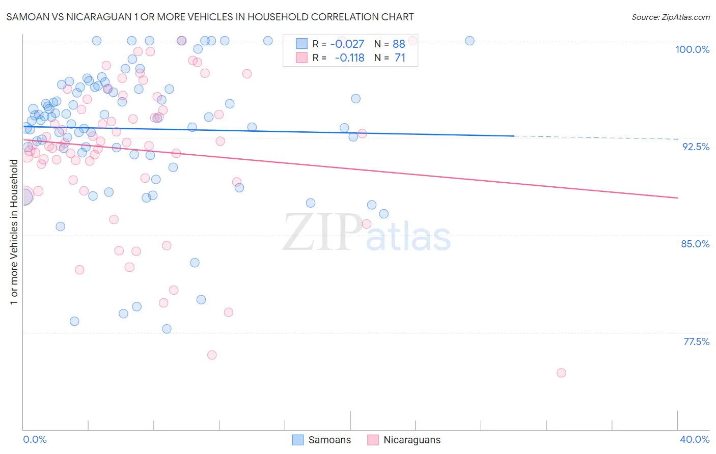 Samoan vs Nicaraguan 1 or more Vehicles in Household