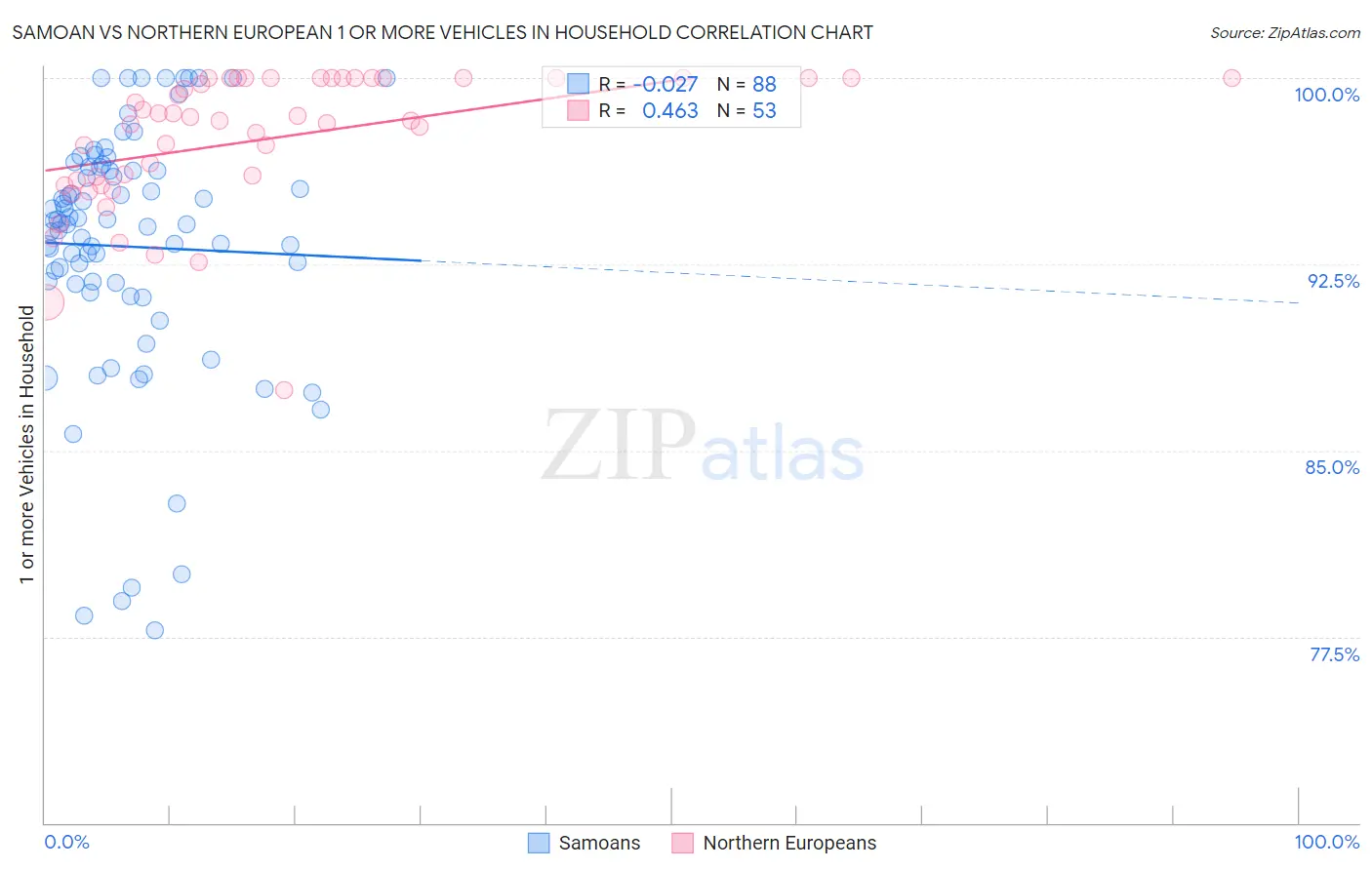 Samoan vs Northern European 1 or more Vehicles in Household