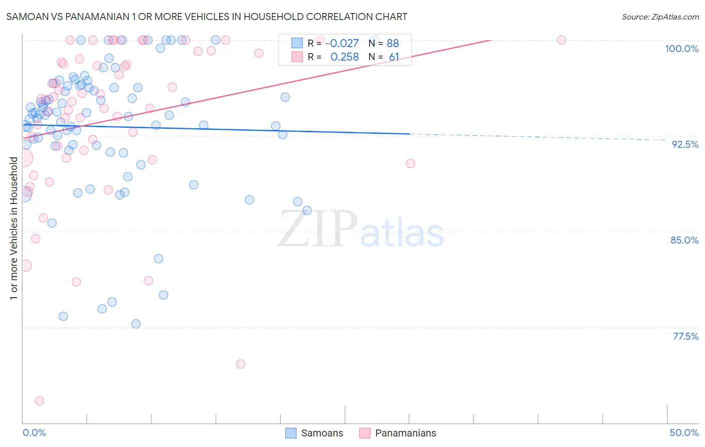 Samoan vs Panamanian 1 or more Vehicles in Household