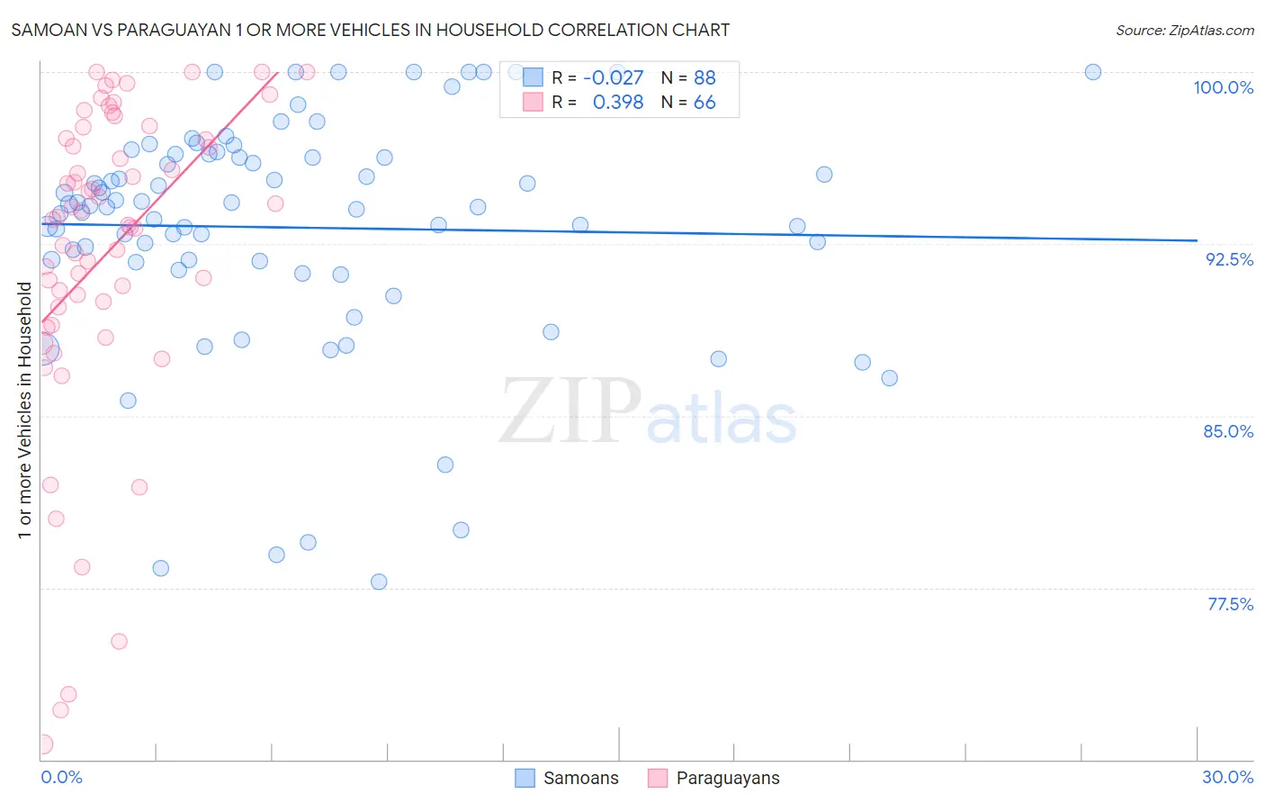 Samoan vs Paraguayan 1 or more Vehicles in Household