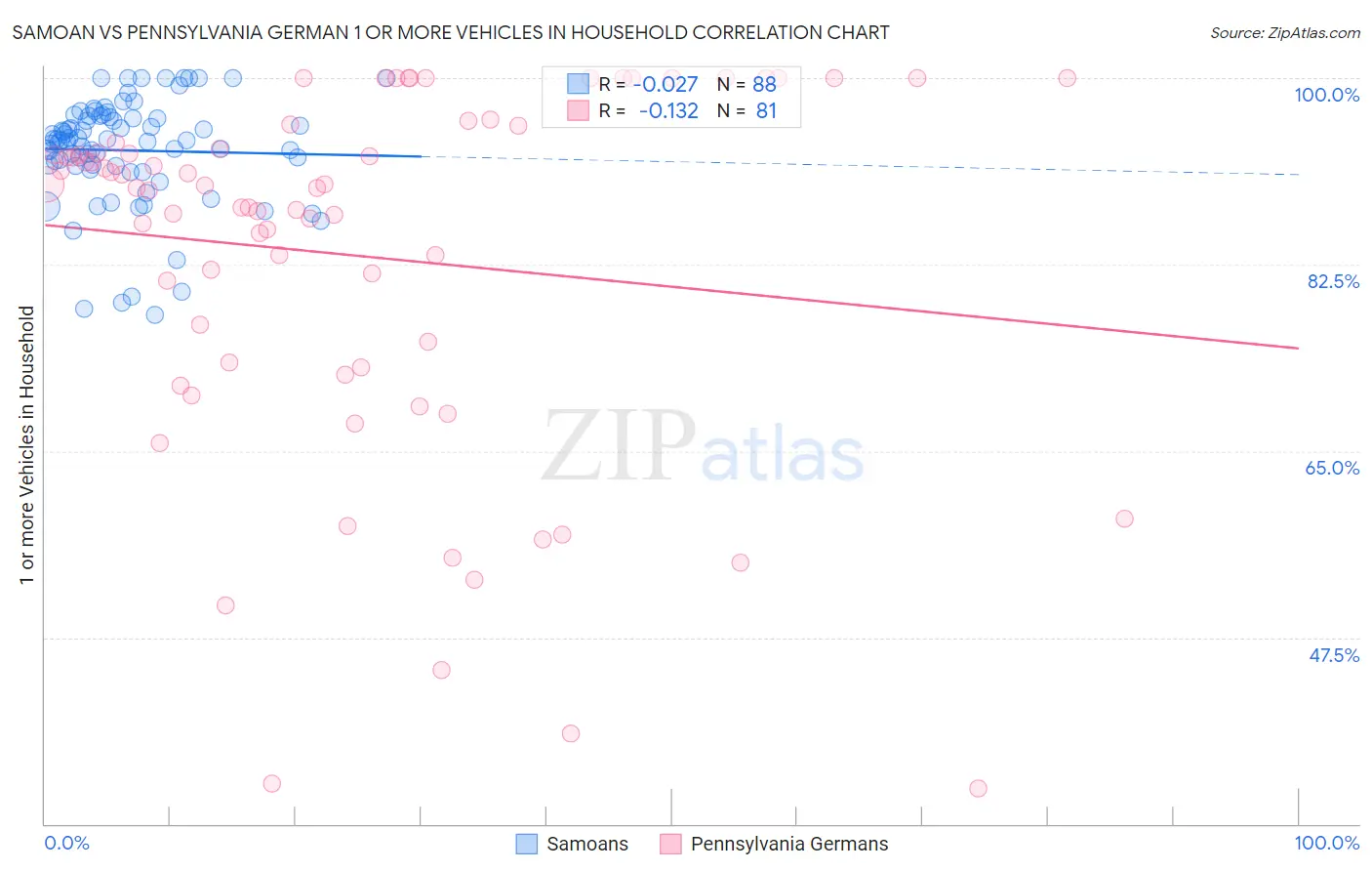 Samoan vs Pennsylvania German 1 or more Vehicles in Household