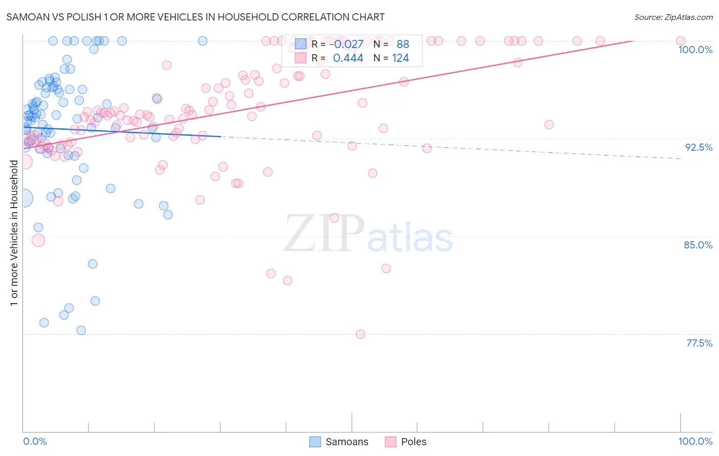Samoan vs Polish 1 or more Vehicles in Household