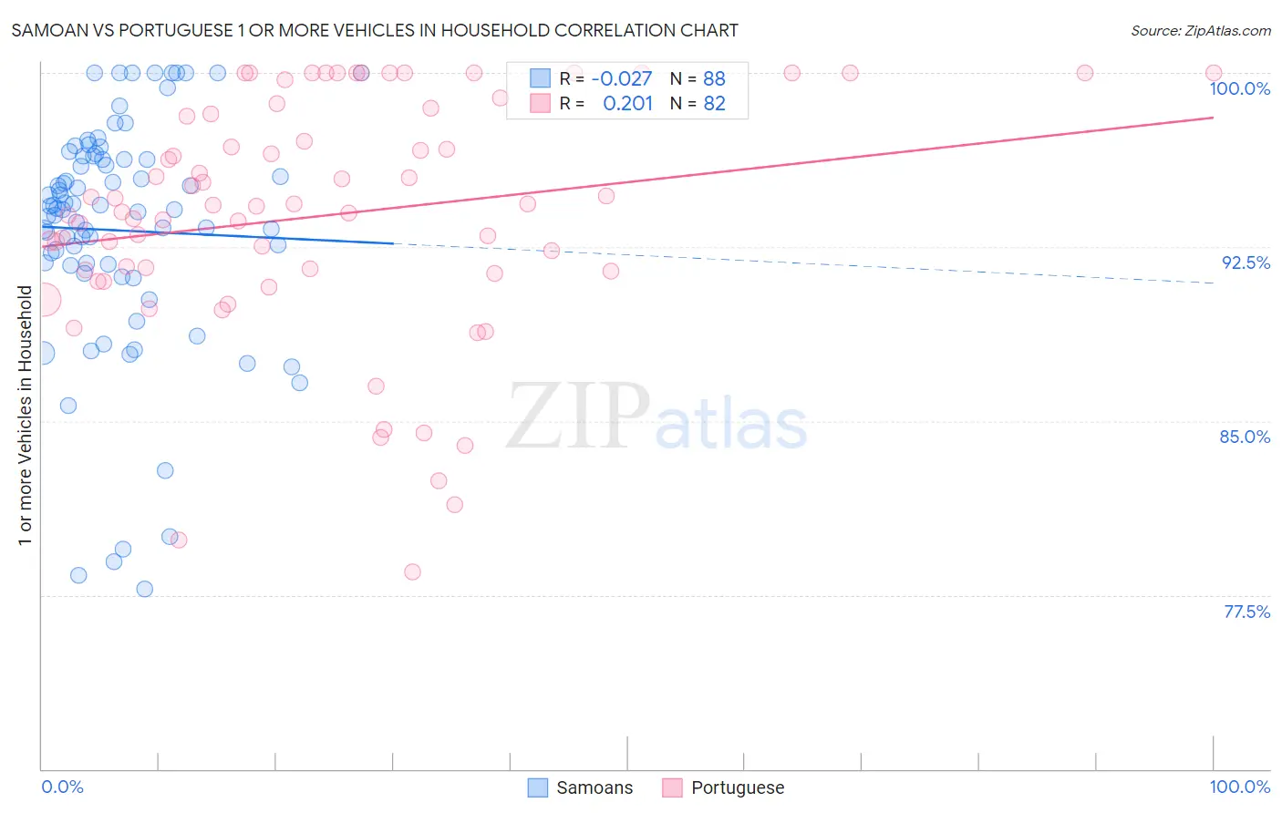 Samoan vs Portuguese 1 or more Vehicles in Household