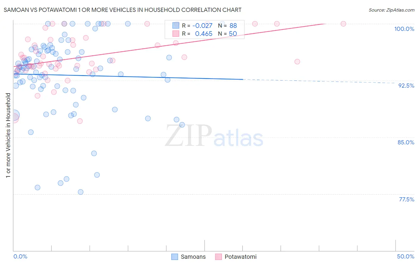Samoan vs Potawatomi 1 or more Vehicles in Household