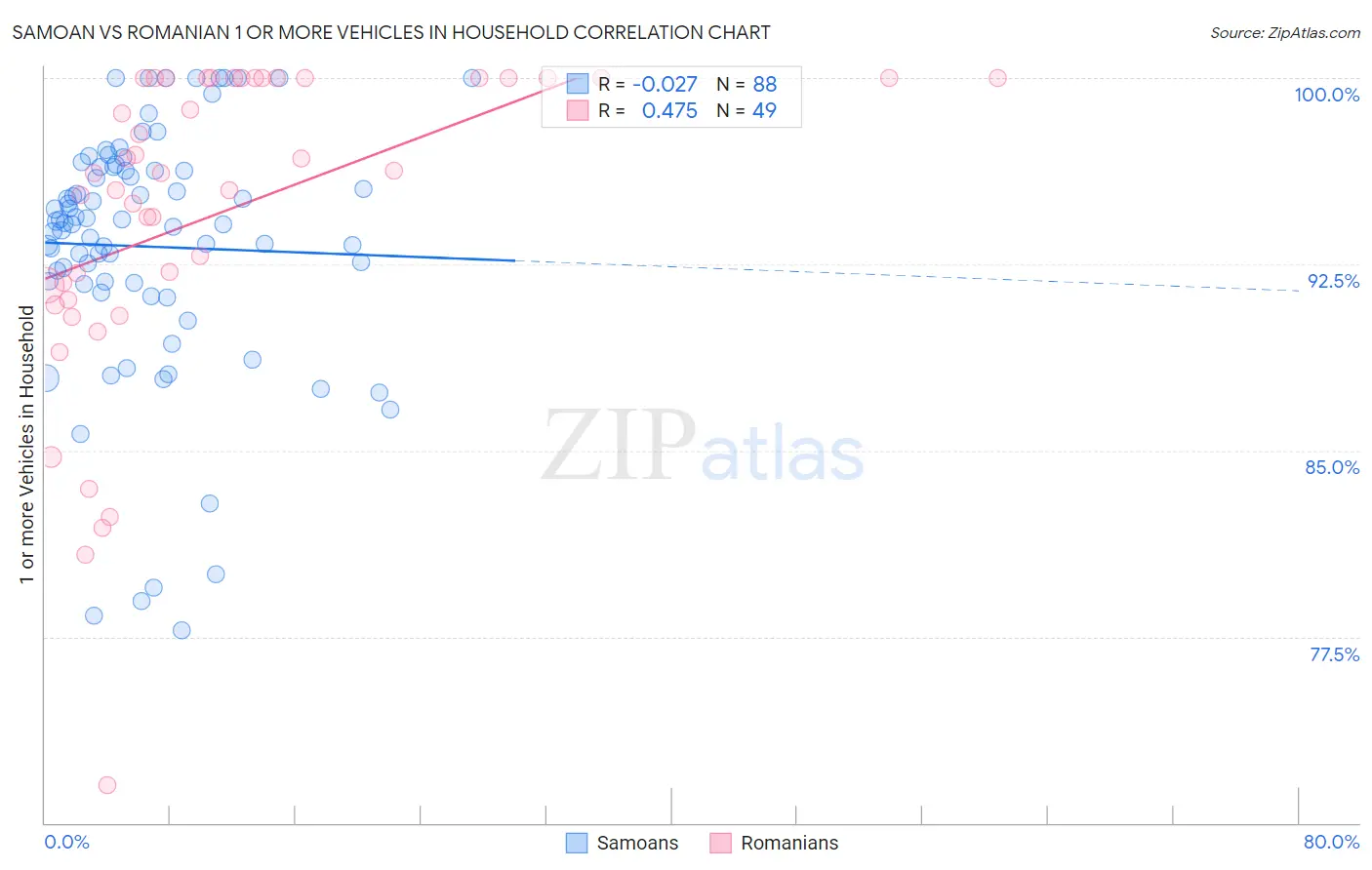 Samoan vs Romanian 1 or more Vehicles in Household