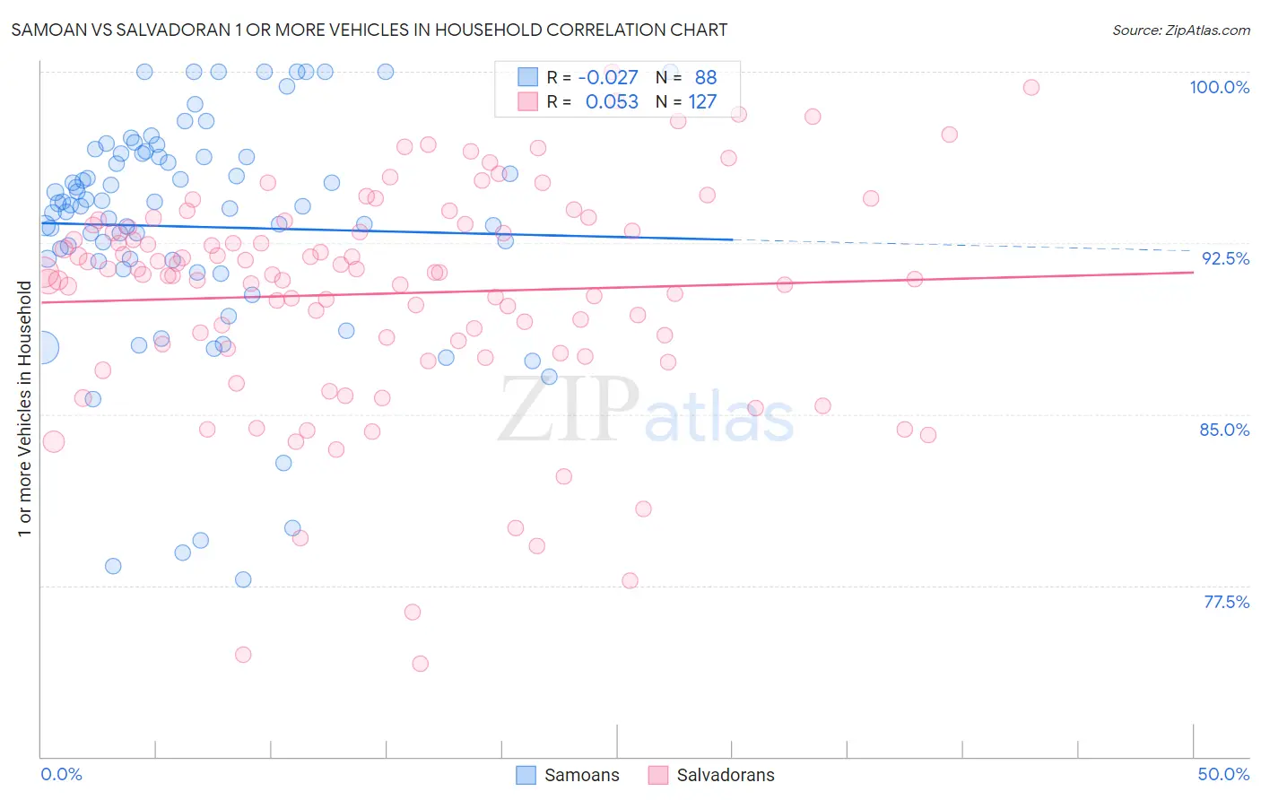 Samoan vs Salvadoran 1 or more Vehicles in Household