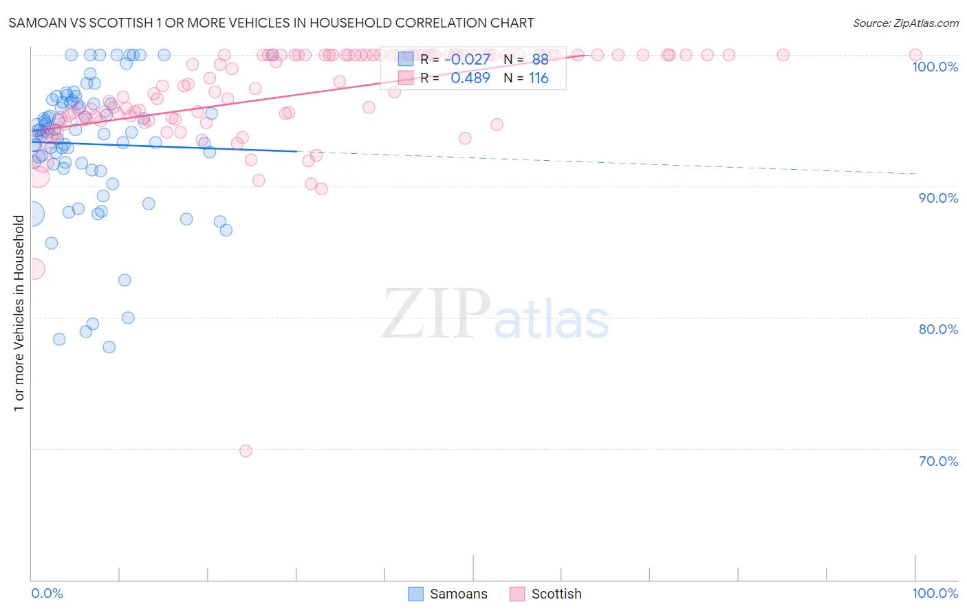 Samoan vs Scottish 1 or more Vehicles in Household