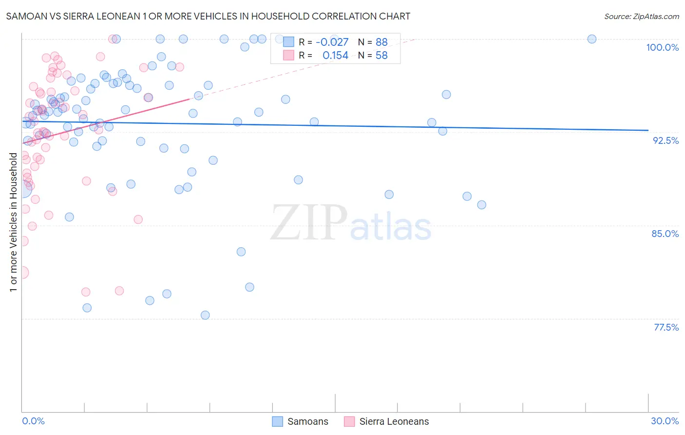 Samoan vs Sierra Leonean 1 or more Vehicles in Household