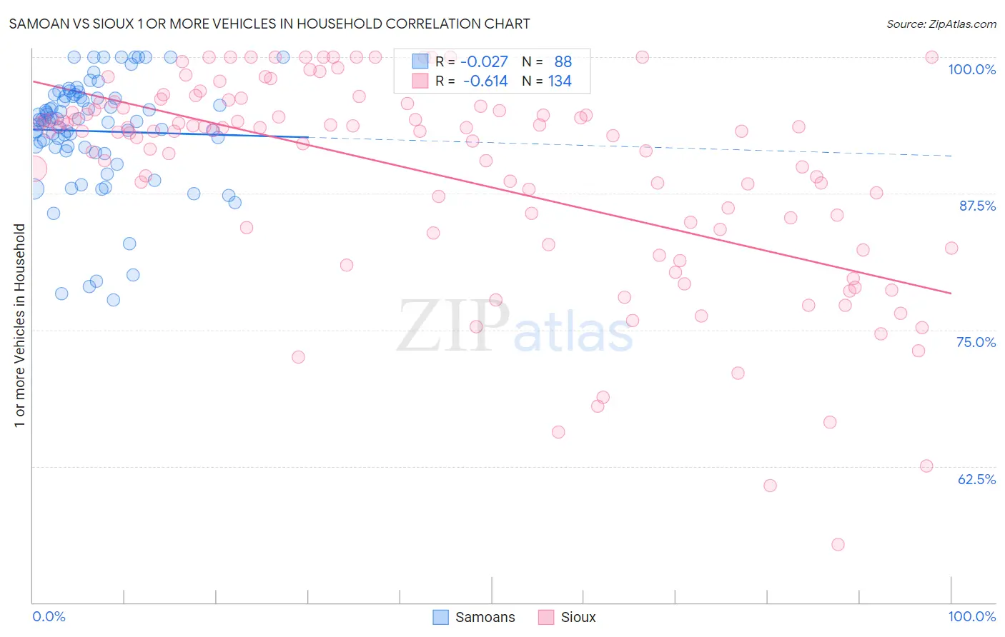 Samoan vs Sioux 1 or more Vehicles in Household