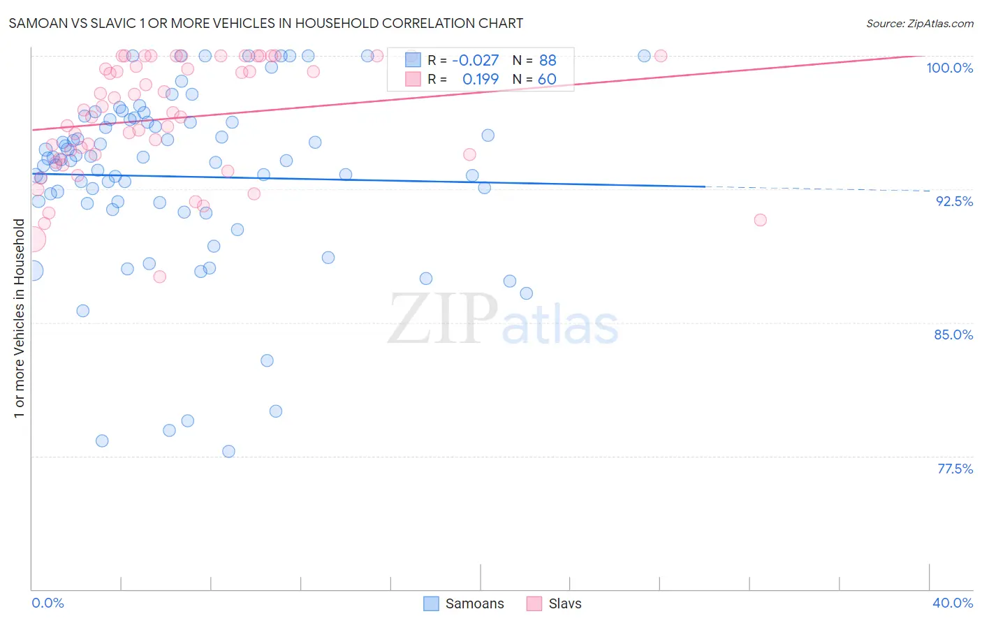 Samoan vs Slavic 1 or more Vehicles in Household