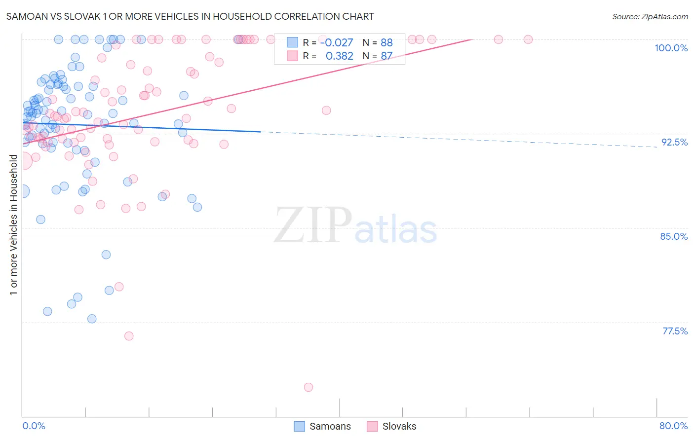 Samoan vs Slovak 1 or more Vehicles in Household