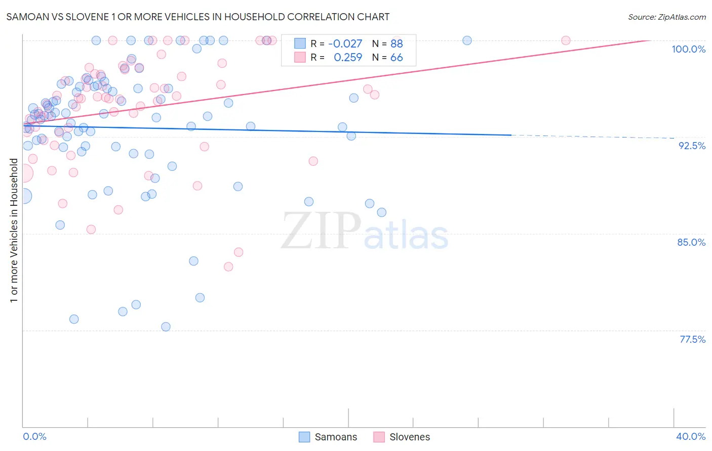 Samoan vs Slovene 1 or more Vehicles in Household