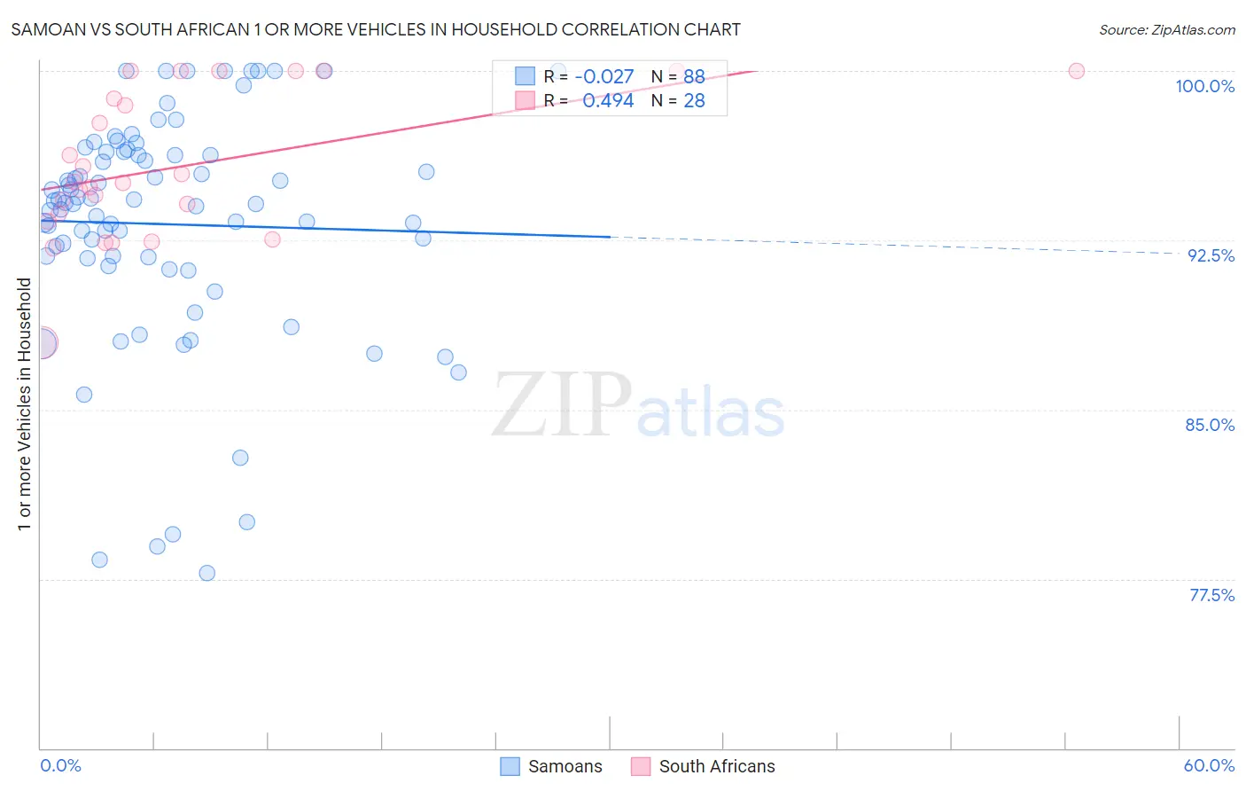 Samoan vs South African 1 or more Vehicles in Household