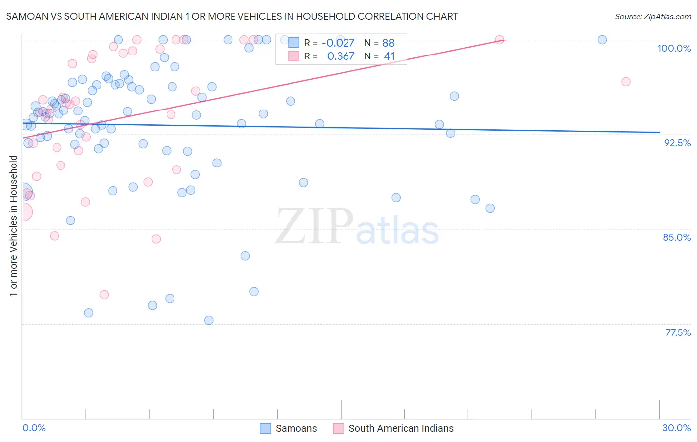 Samoan vs South American Indian 1 or more Vehicles in Household