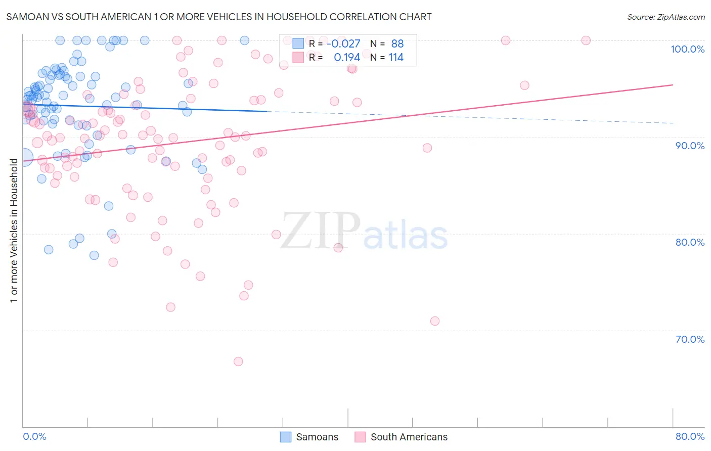 Samoan vs South American 1 or more Vehicles in Household