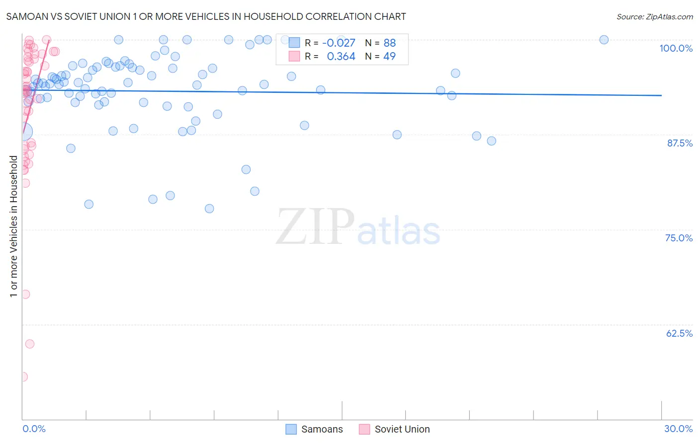 Samoan vs Soviet Union 1 or more Vehicles in Household