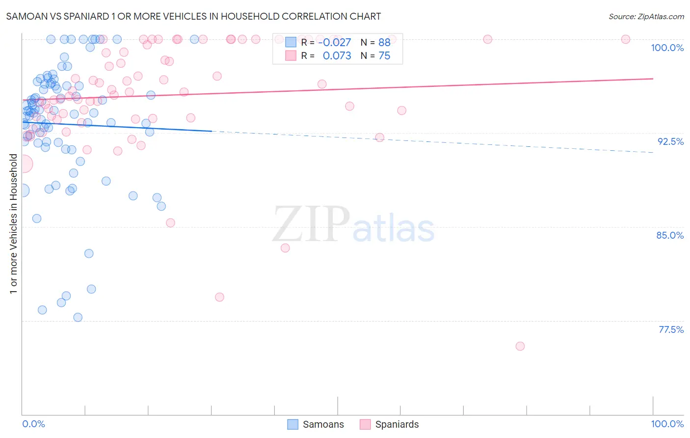 Samoan vs Spaniard 1 or more Vehicles in Household