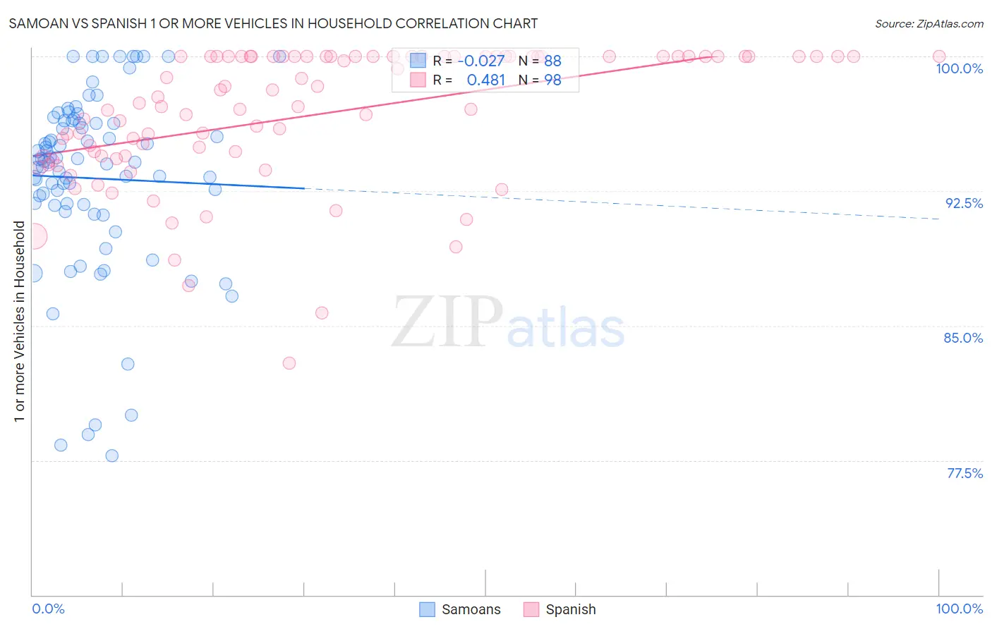 Samoan vs Spanish 1 or more Vehicles in Household