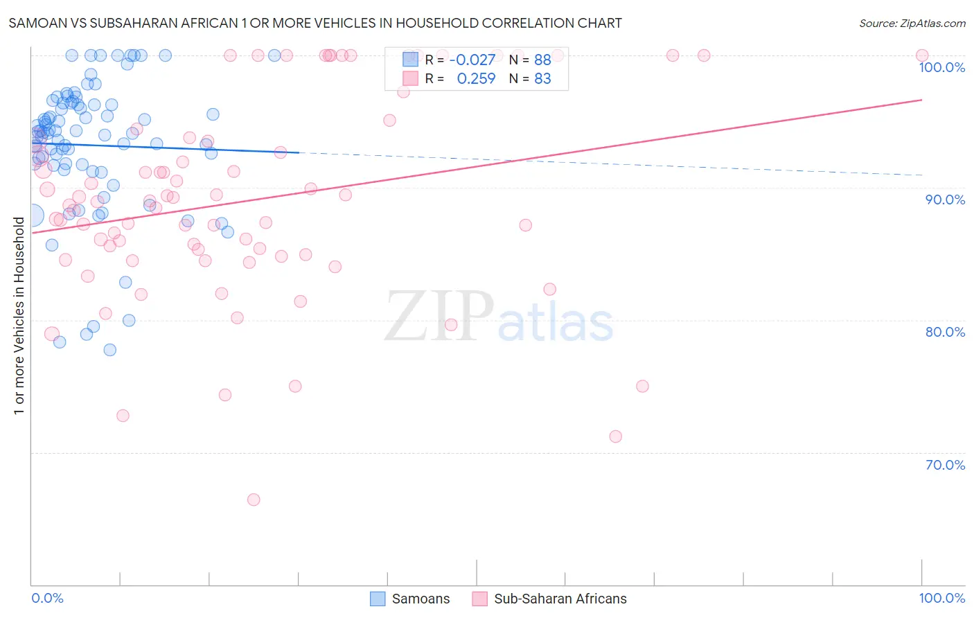 Samoan vs Subsaharan African 1 or more Vehicles in Household