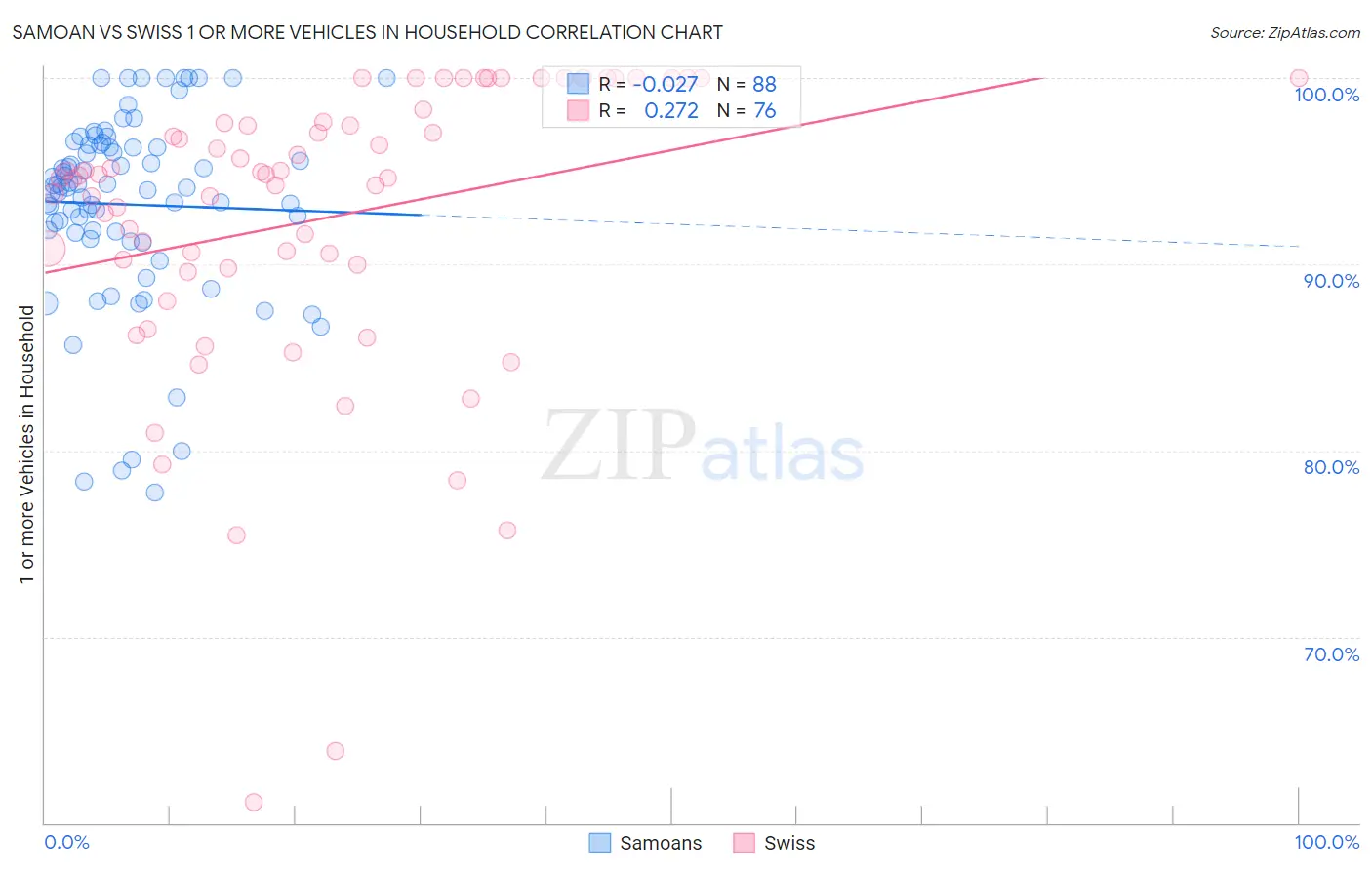 Samoan vs Swiss 1 or more Vehicles in Household