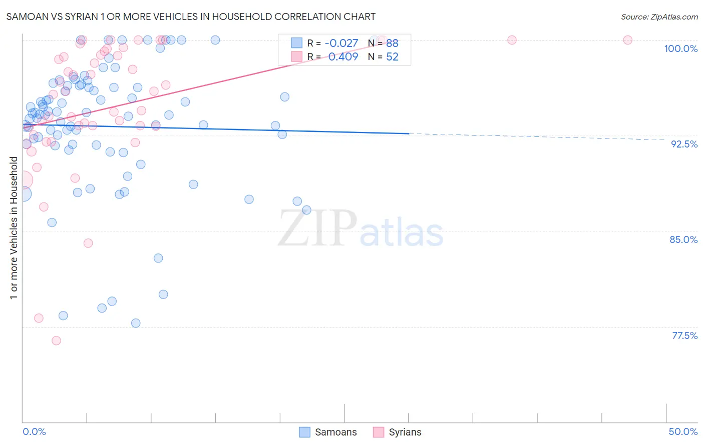 Samoan vs Syrian 1 or more Vehicles in Household