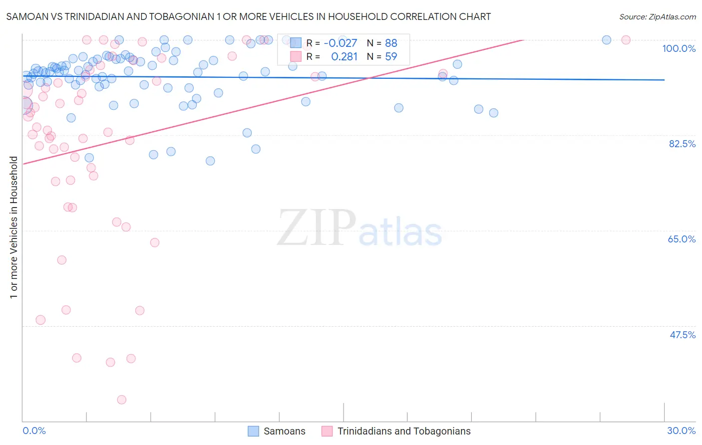 Samoan vs Trinidadian and Tobagonian 1 or more Vehicles in Household