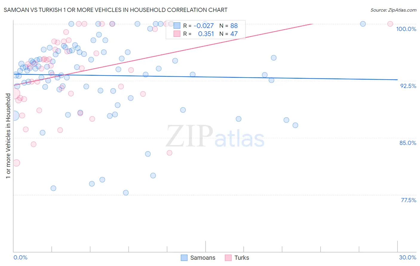 Samoan vs Turkish 1 or more Vehicles in Household