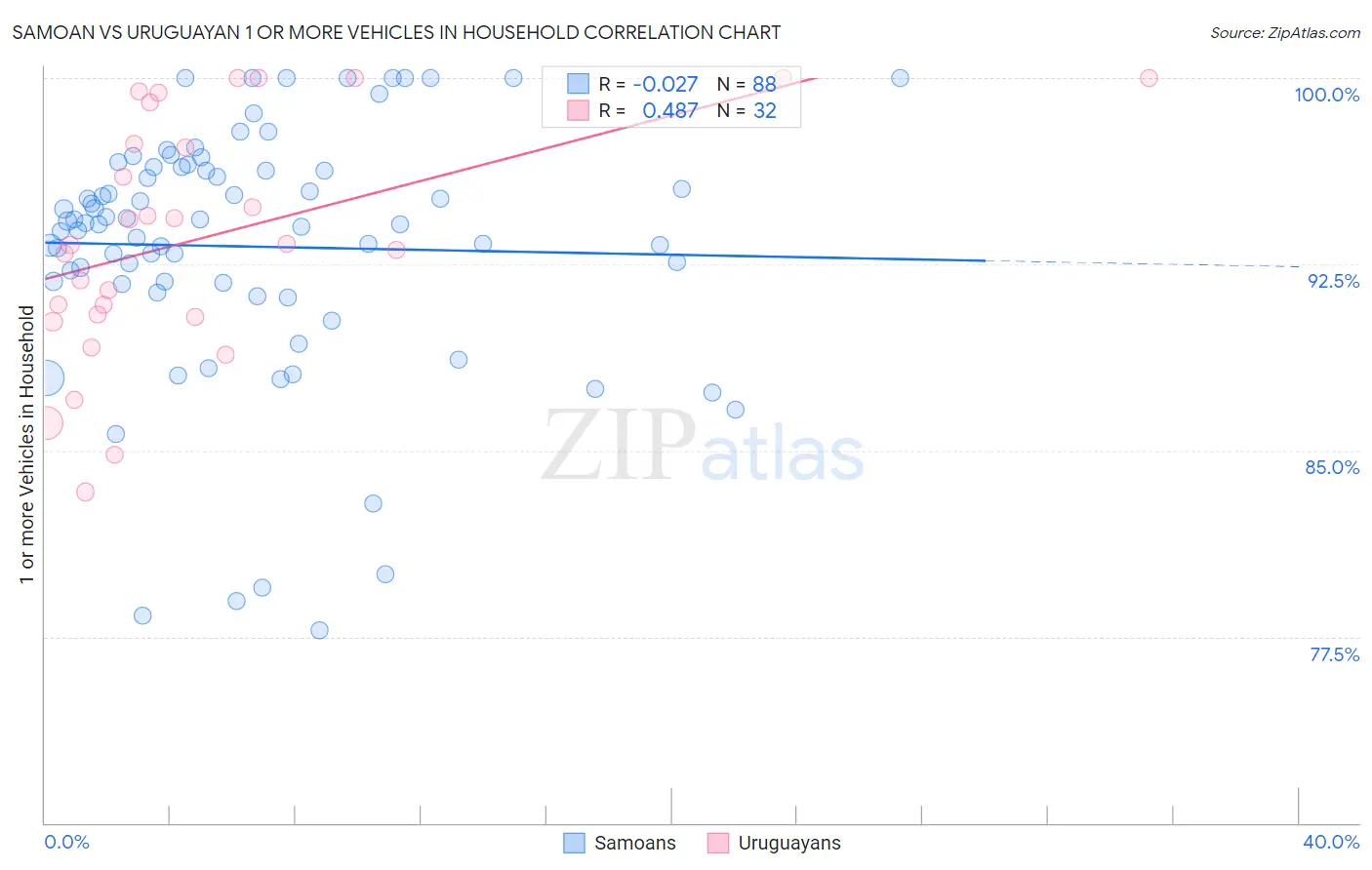 Samoan vs Uruguayan 1 or more Vehicles in Household