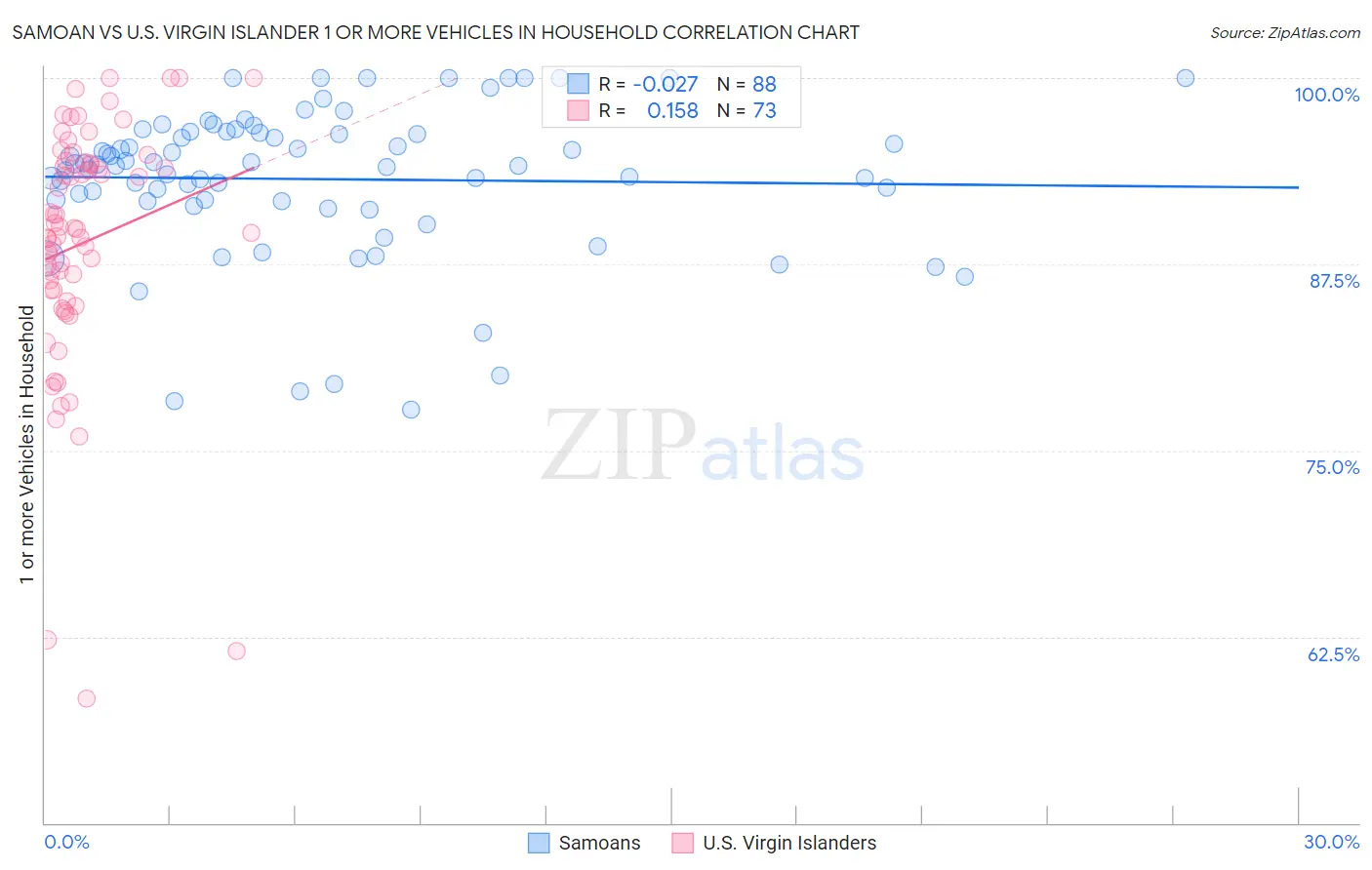 Samoan vs U.S. Virgin Islander 1 or more Vehicles in Household