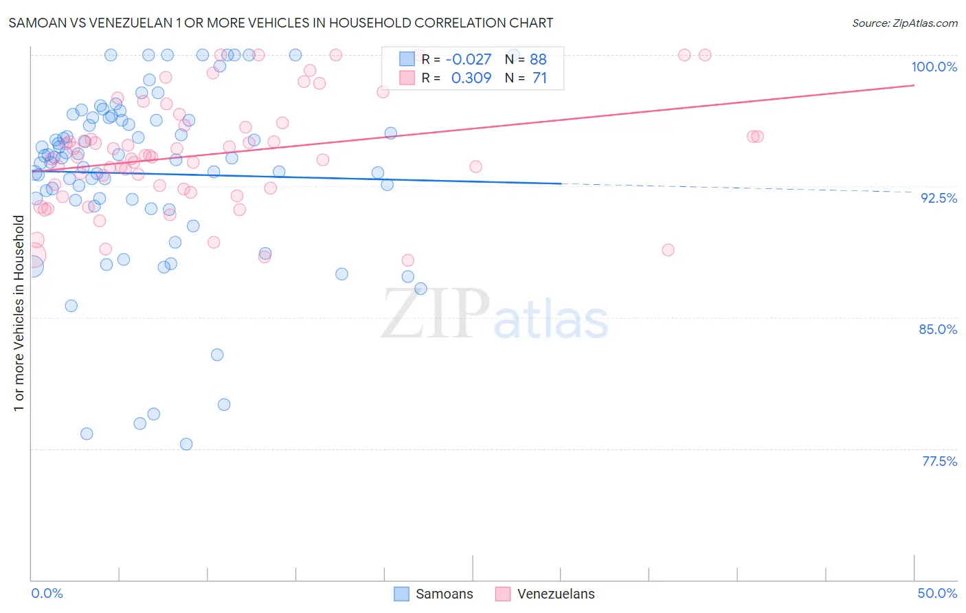 Samoan vs Venezuelan 1 or more Vehicles in Household